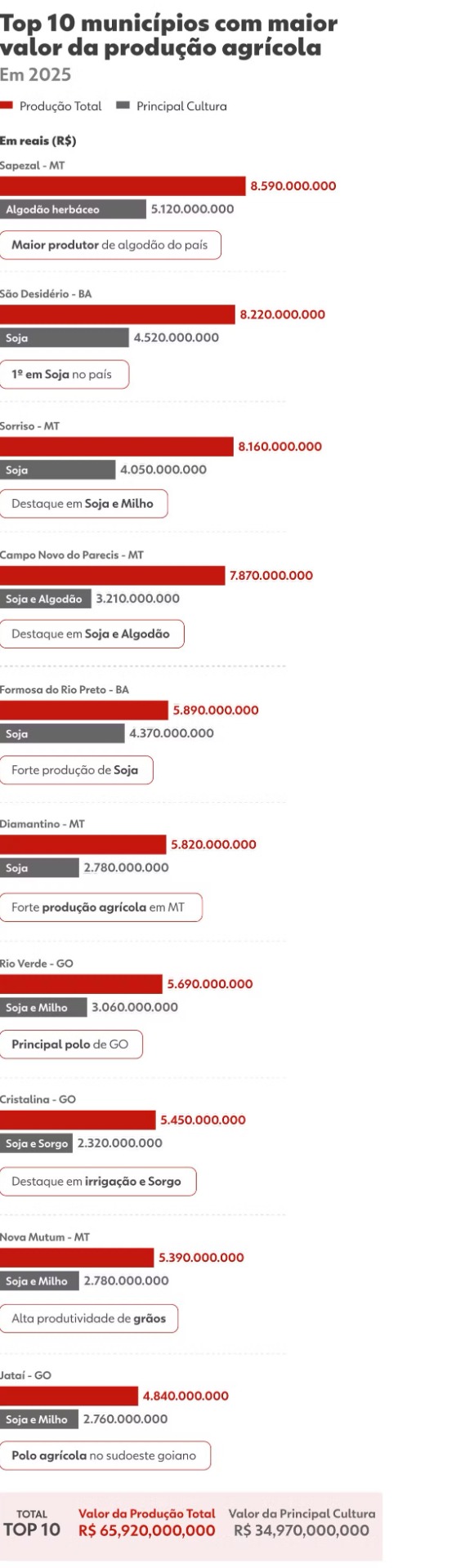PAM 2025 / Dados Consolidados da Produção Agrícola Municipal - PAM